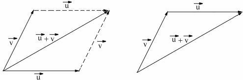 Definition of Addition of Vectors | Define Addition of Vectors - Pre